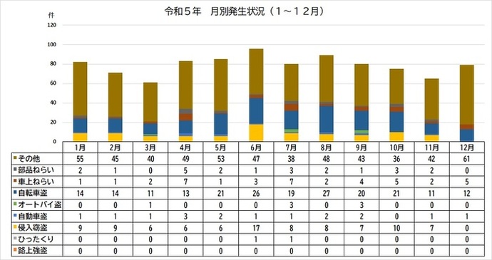 グラフ：令和5年犯罪認知件数