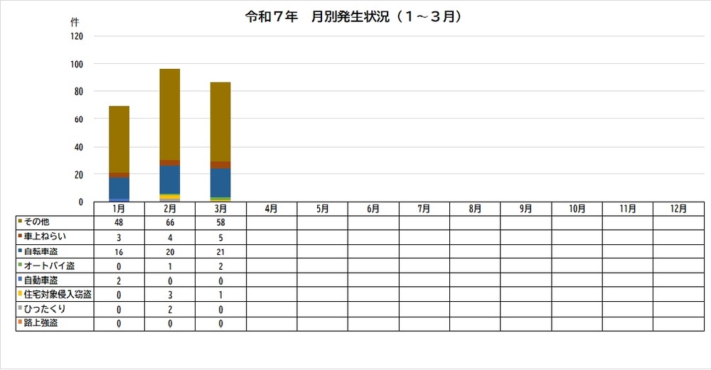 グラフ:令和7年犯罪認知件数