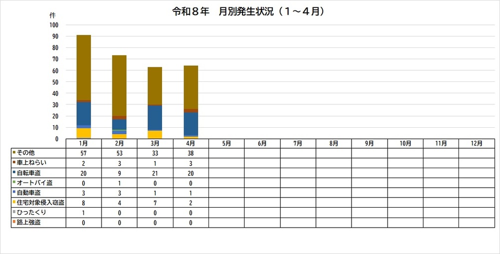 グラフ：令和8年犯罪認知件数