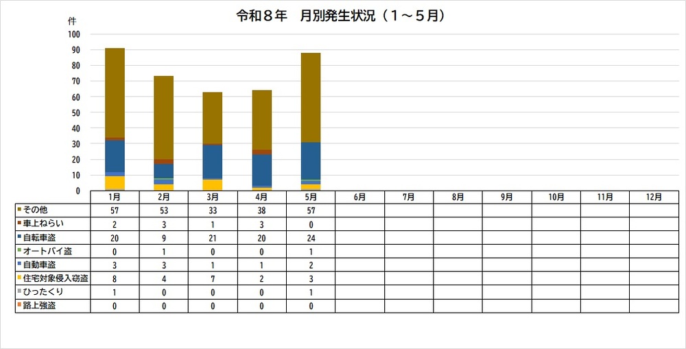 グラフ：令和8年犯罪認知件数