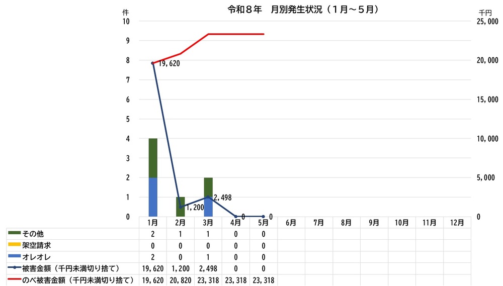 グラフ：令和8年特殊詐欺被害発生状況