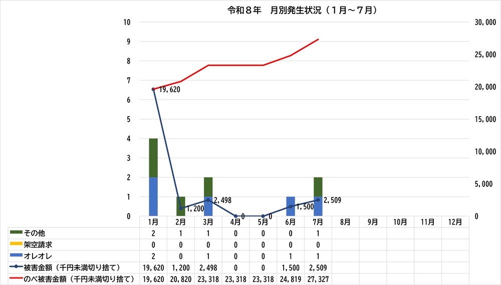 グラフ：令和8年特殊詐欺被害発生状況