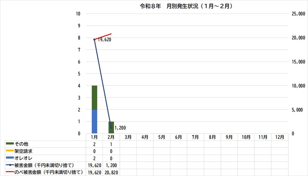 グラフ：令和8年特殊詐欺被害発生状況