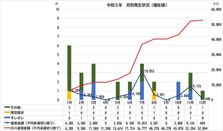 写真：令和5年特殊詐欺被害発生状況