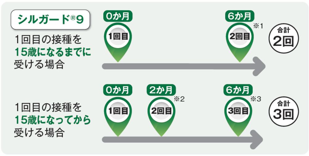 子宮頸がんワクチンの接種間隔