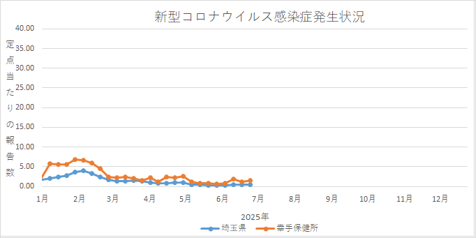 グラフ:新型コロナウイルス感染症の発生状況
