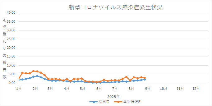 グラフ：新型コロナウイルス感染症の発生状況