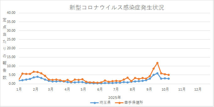 グラフ:新型コロナウイルス感染症の発生状況