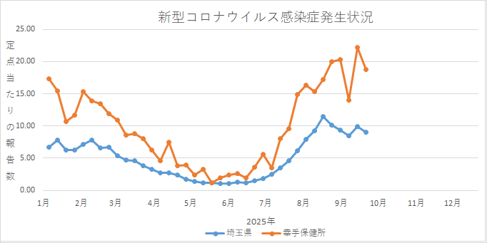 グラフ：新型コロナウイルス感染症の発生状況