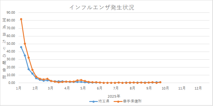 グラフ：インフルエンザウイルス発生状況