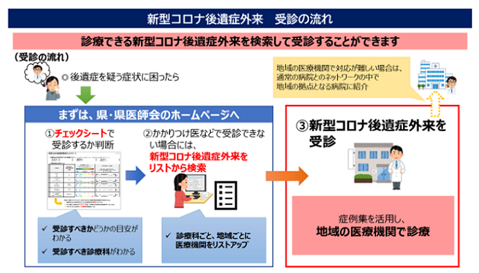 イラスト:新型コロナ後遺症外来の受診の流れ