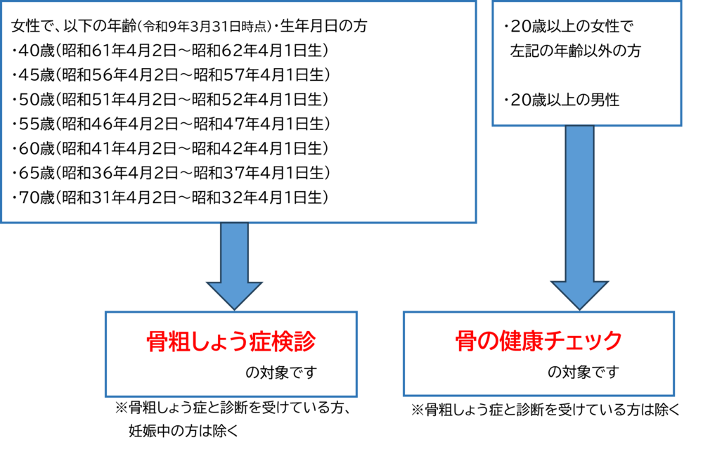 骨粗しょう症検診、骨の健康チェック対象者