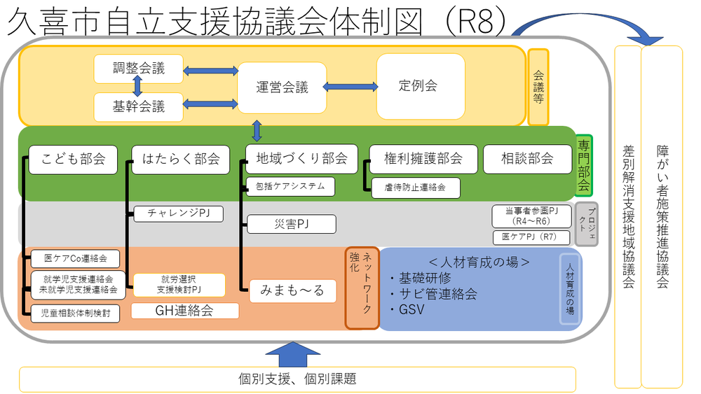 イラスト: 久喜市自立支援協議会の構成図