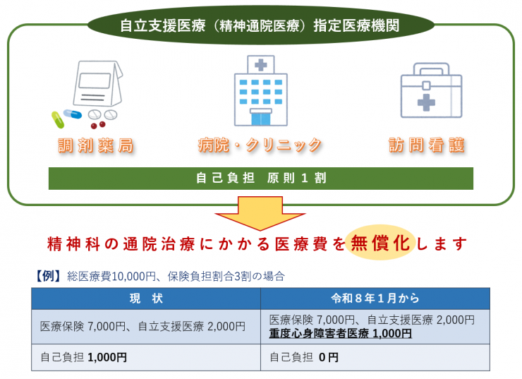 対象となる医療費