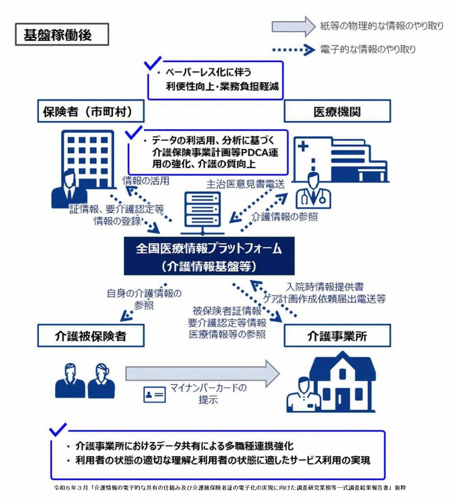 介護情報基盤のイメージ図