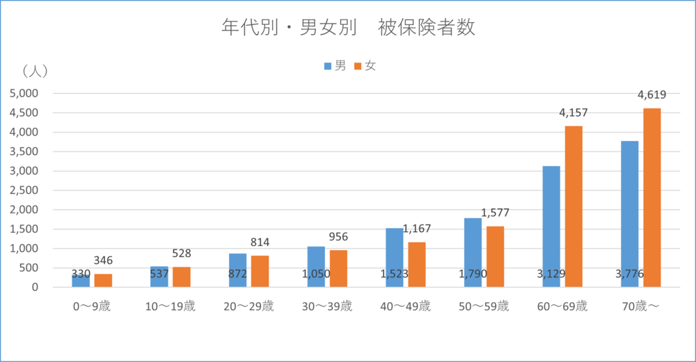 被保険者数