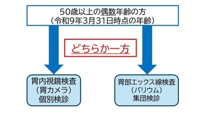 50歳以上の偶数年齢の方