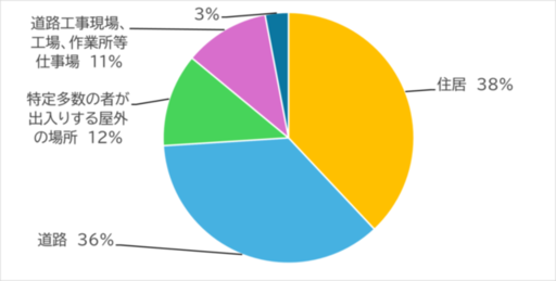 令和7年度熱中症発生場所グラフは住宅が最も多い