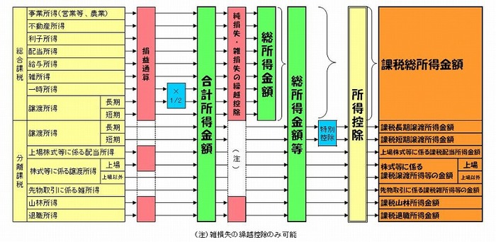 図・総所得金額、合計所得金額、総所得金額等