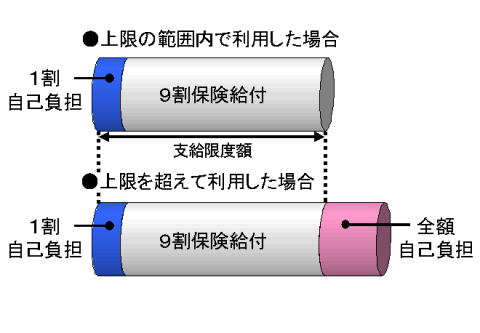 介護保険で利用できるサービス費用の上限（支給限度額）自己負担1割の場合