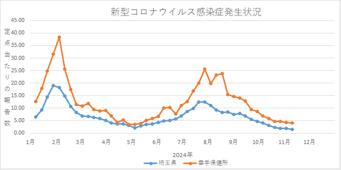 新型コロナウイルス感染症の発生状況