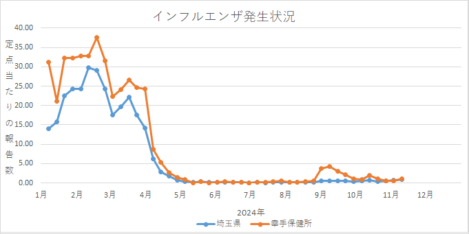 インフルエンザの発生状況