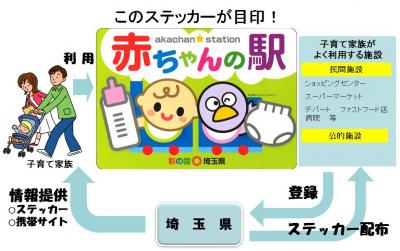 埼玉県「赤ちゃんの駅」登録手順