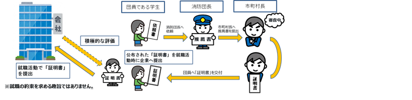 学生消防団活動認証制度の流れ（イメージ）