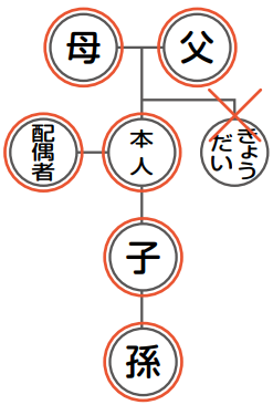 請求できる方一覧図