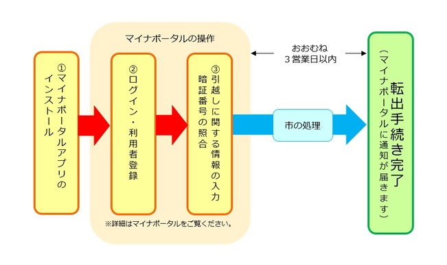 オンライン転出手続きの流れ