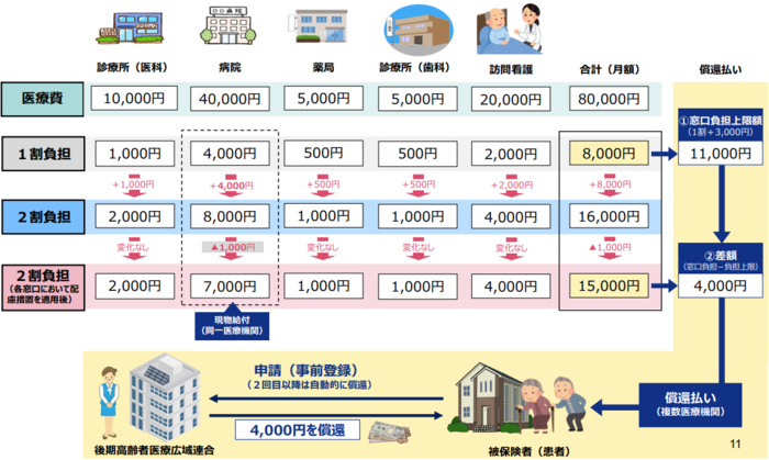 配慮措置の仕組み