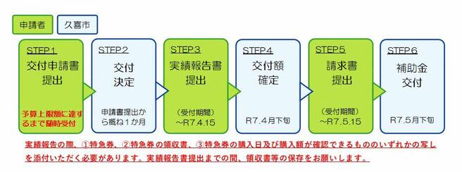 申請から補助金を受け取るまでの流れ