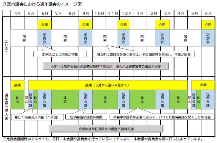 久喜市議会における通年議会のイメージ図