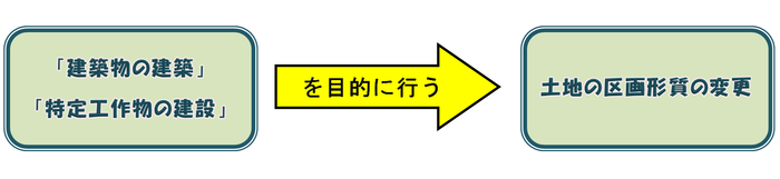 開発行為とは