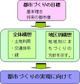 マスタープラン構成