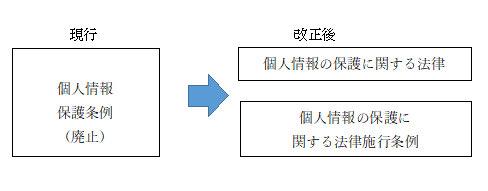 個人情報保護制度の変更案内図