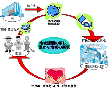 市民活動推進基金の概要