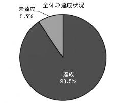 全体の達成状況