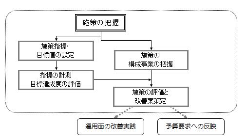 施策評価フロー