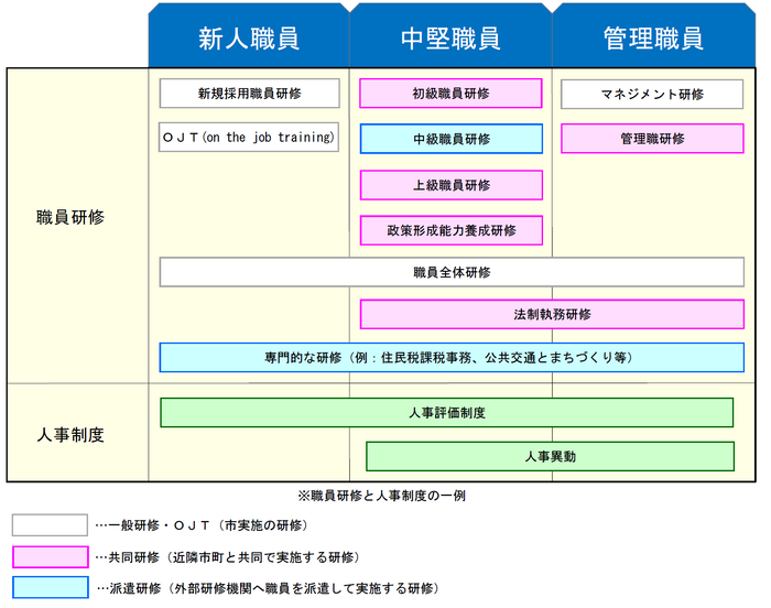 新人職員研修は新規採用職員研修、OJT　中堅研修は初級職員研修、中級職員研修、上級職員研修、政策形成能力養成研修　管理職員はマネジメント研修、管理職研修　新人職員と中堅職員と管理職員に共通の研修は職員全体研修、専門的な研修　中堅職員と管理職員に共通の研修は法制執務研修　新人職員と中堅職員と管理職員に共通の人事制度は人事評価制度　中堅職員と管理職員に共通の人事制度は人事異動